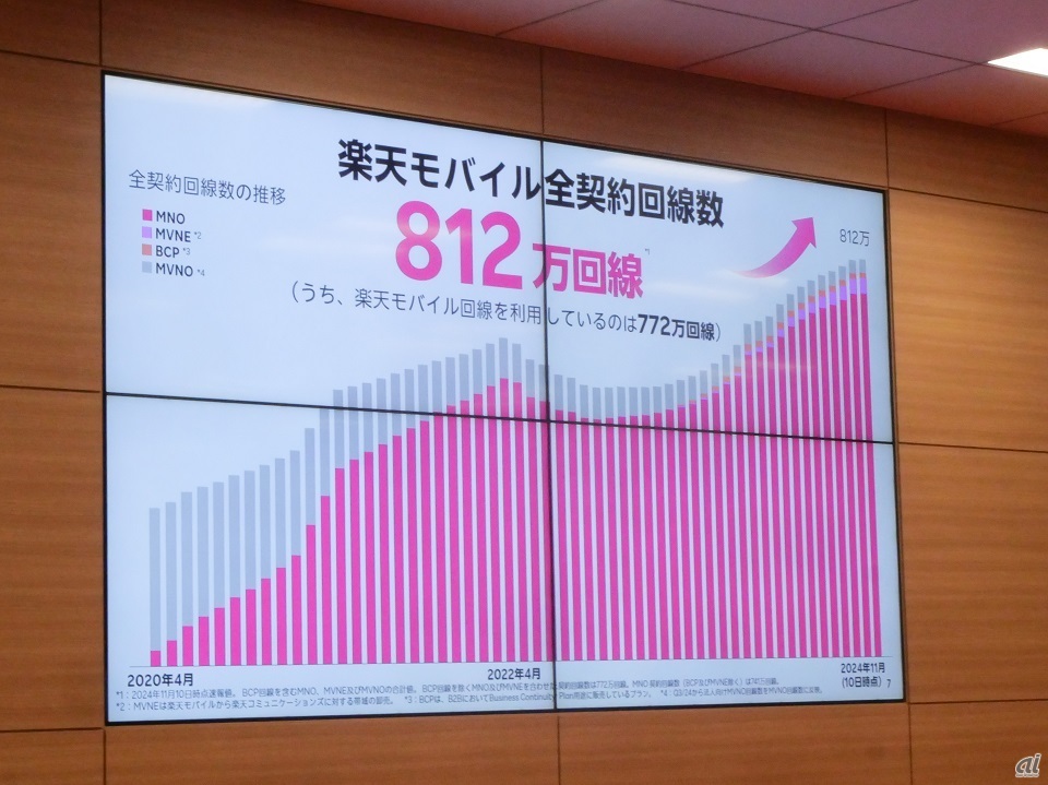 楽天モバイルの契約数は、2024年11月10日時点では812万回線にまで拡大。楽天モバイルの回線利用者だけに限っても772万回線にまで増やしている