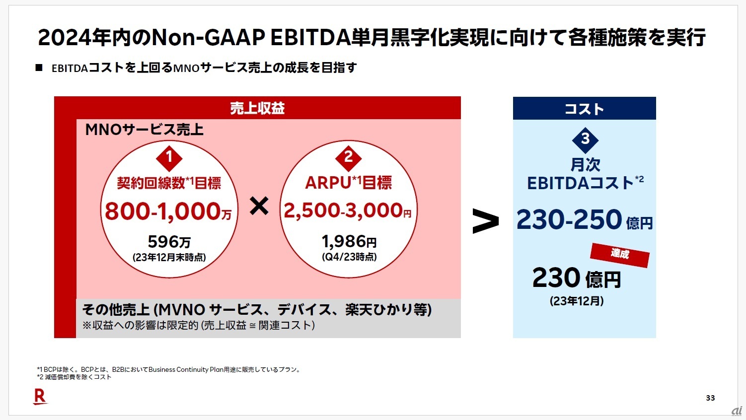 楽天モバイルは2024年内の黒字化に向け、ARPUを2500～3000円の水準にまで引き上げる方針を打ち出していたが、一連の施策からは通信サービスだけでそれを達成するのが難しかったことがわかる