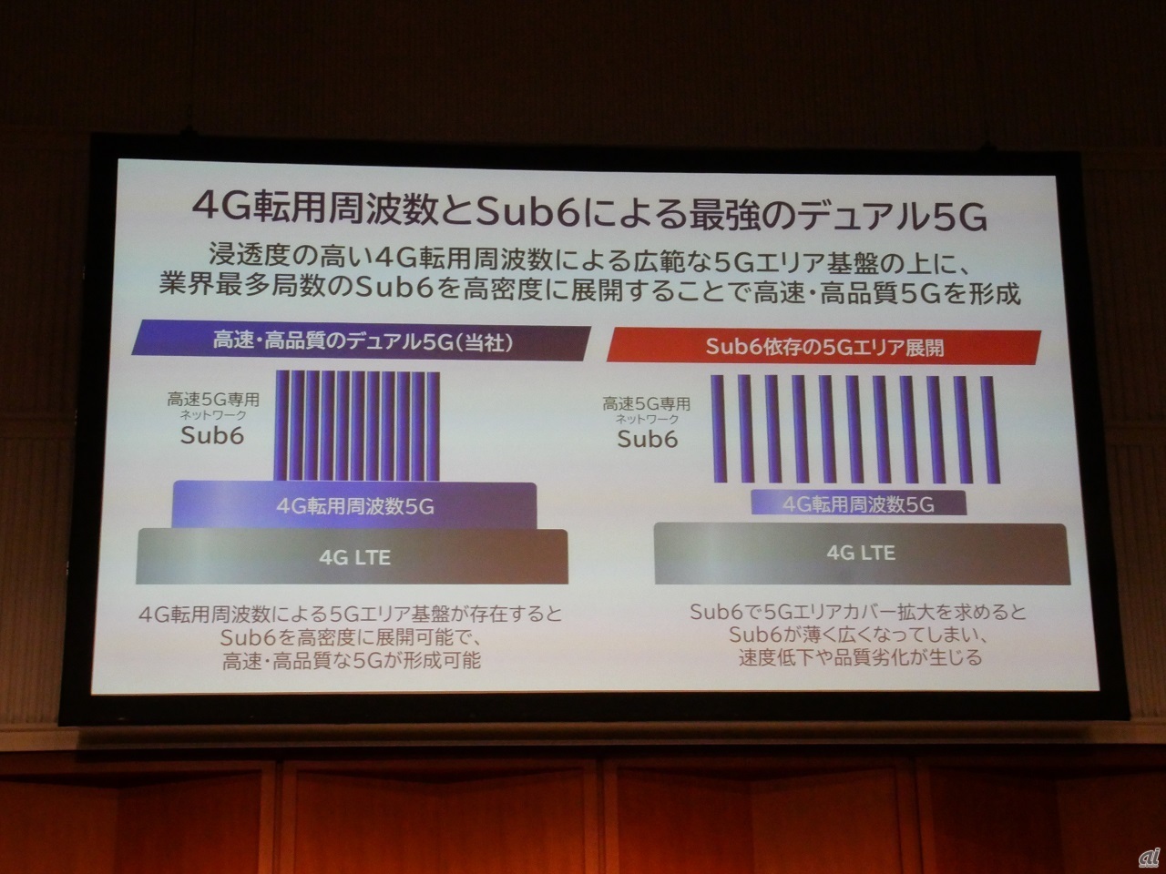 2024年にOpensignalのレポートで高評価を得たKDDIは、4Gから転用した周波数帯で面をカバーし、サブ6の基地局を密に設置したことが通信品質向上につながったとする一方、サブ6でエリアを広げる方法は隙間が生じやすく、品質も落ちやすいと説明していた