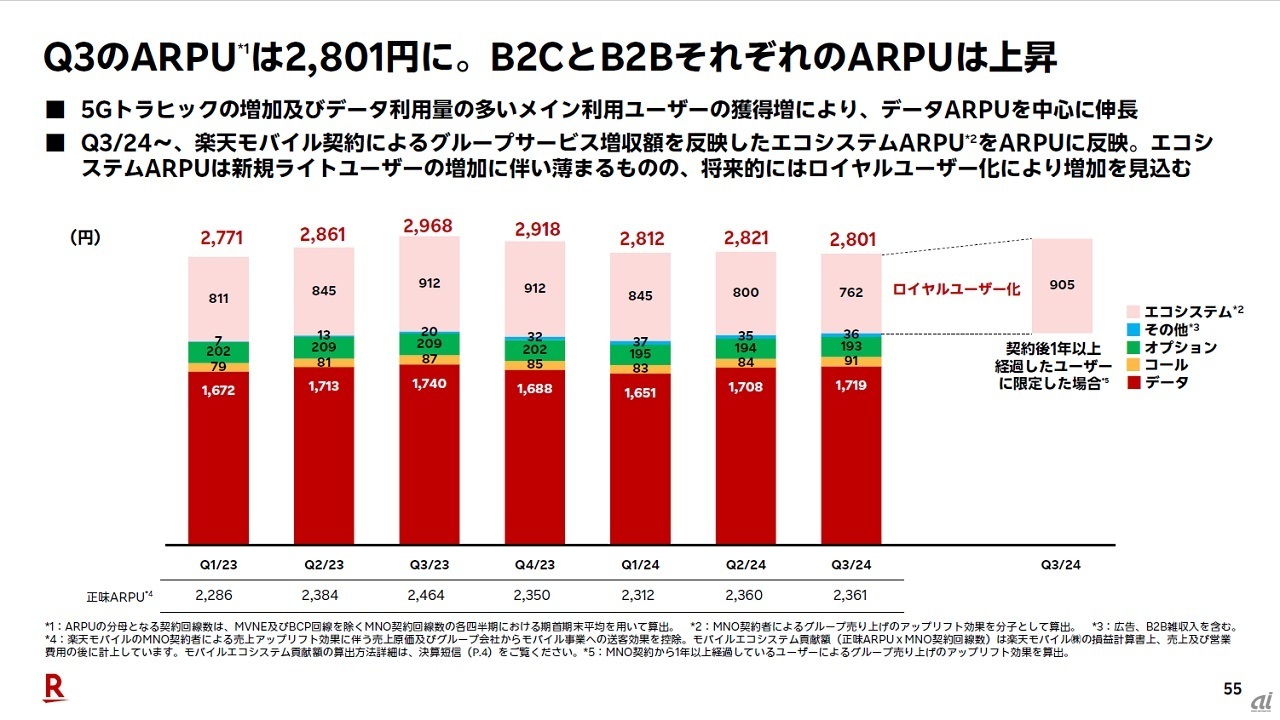 モバイルエコシステム貢献額が反映されることで、従来「エコシステムARPUアップリフト」などと呼ばれてきた、楽天モバイル契約者による楽天グループのサービス増収額が全体のARPUに組み込まれることとなった