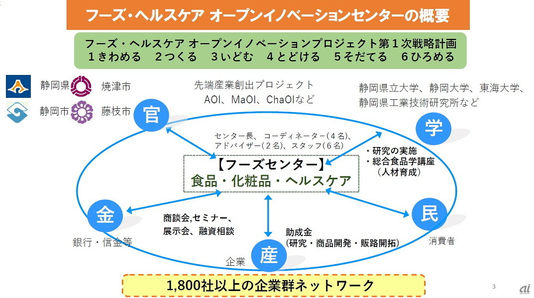 1800社以上の企業群ネットワークによって活動