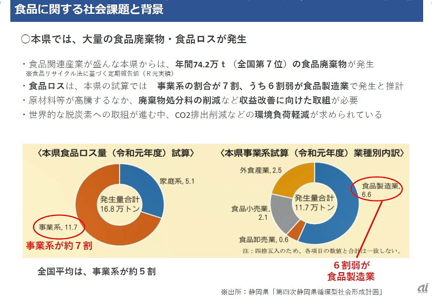 食品に関する社会課題と背景