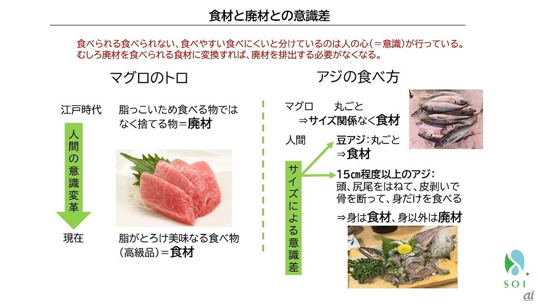 食材と廃材との意識差