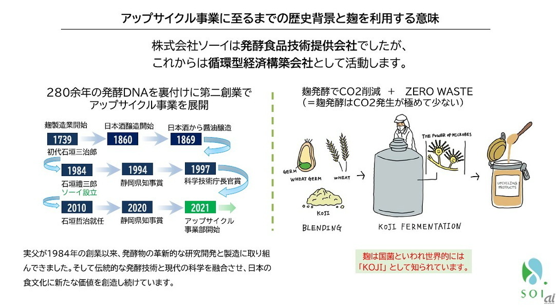 アップサイクル事業に至るまでの歴史背景と麹を利用する意味