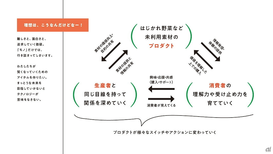 プロダクトをさまざまなスイッチやアクションへ