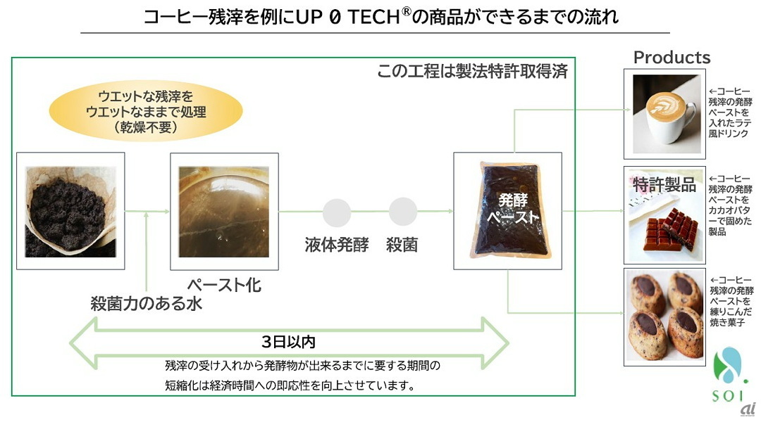 コーヒー残渣からUP 0 TECHの商品ができるまで