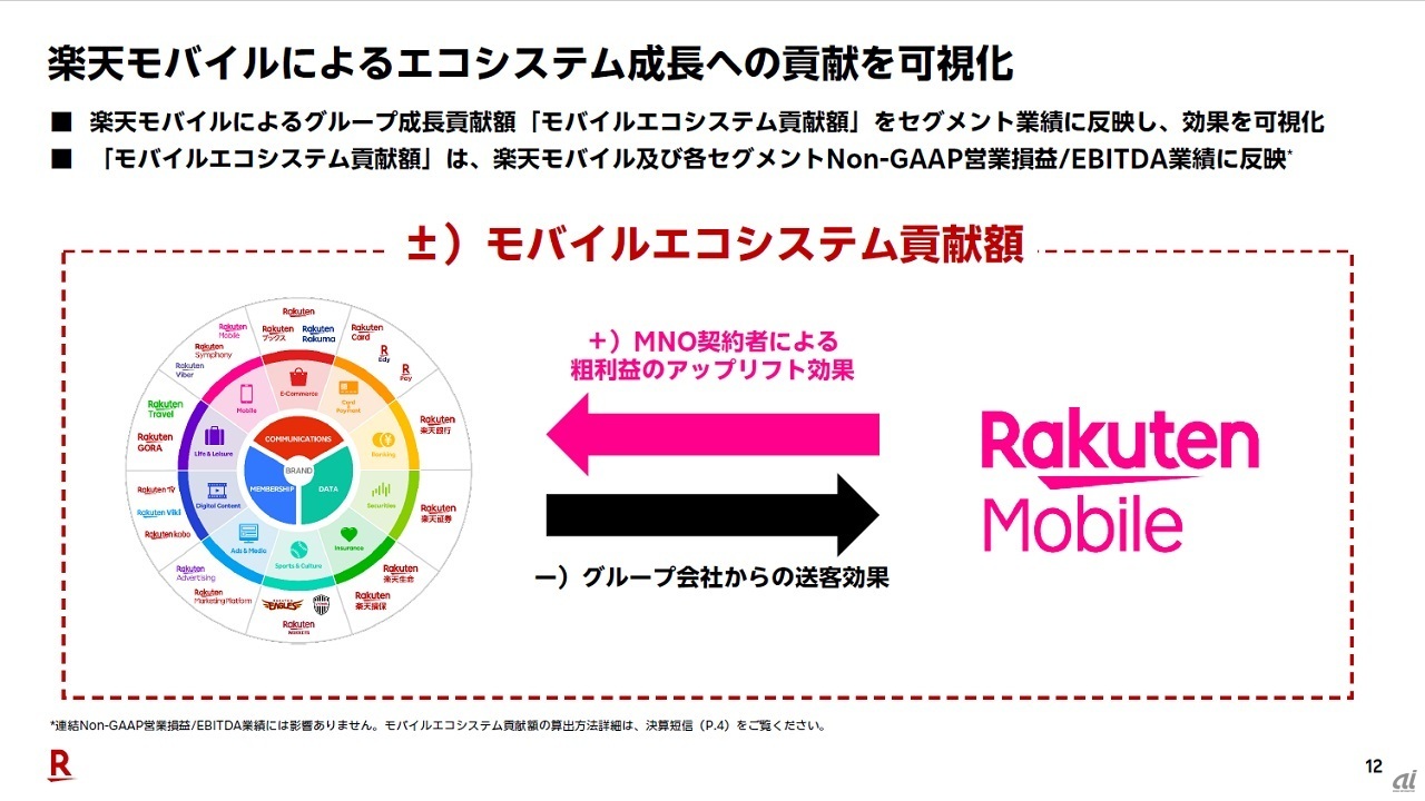 楽天モバイルは新たに、楽天モバイルの契約者による楽天グループの成長貢献額を「モバイルエコシステム貢献額」として業績に反映することを打ち出している