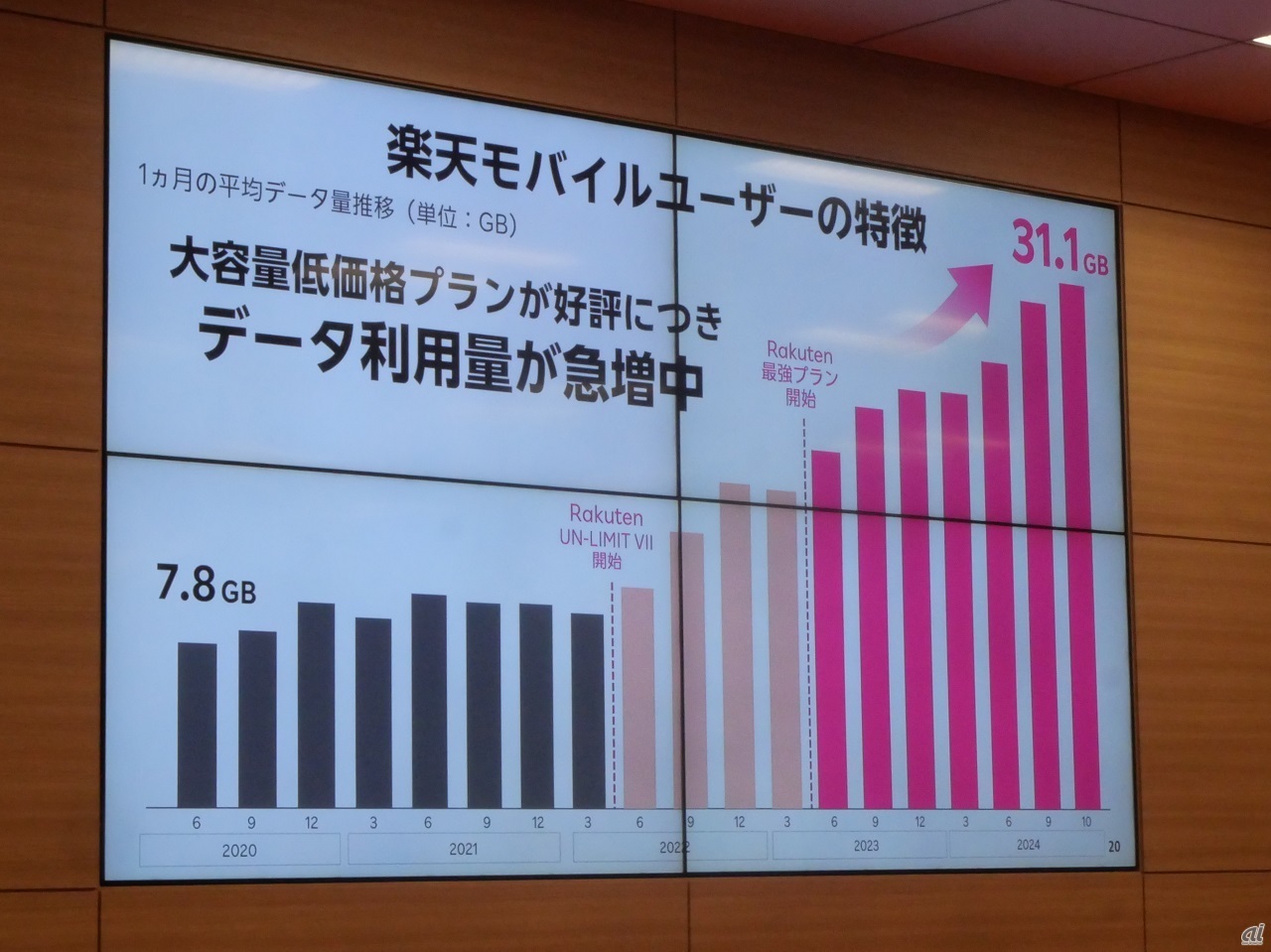 楽天モバイルの平均データ通信量は2024年10月時点で31.1GBにまで達しており、通信量の増大による品質の維持が課題となりつつある