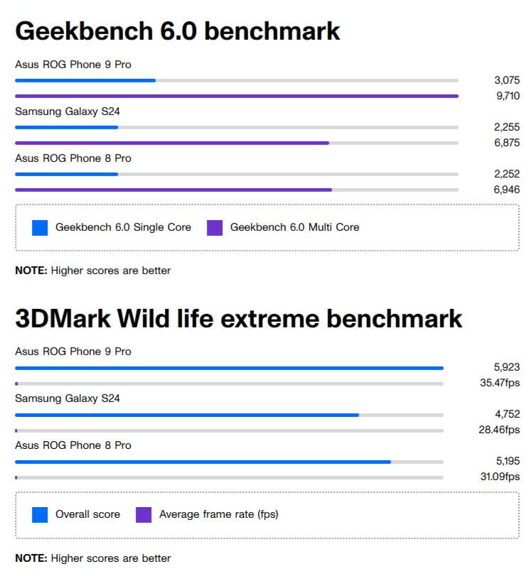 Geekbench 6と3DMarkのスコア