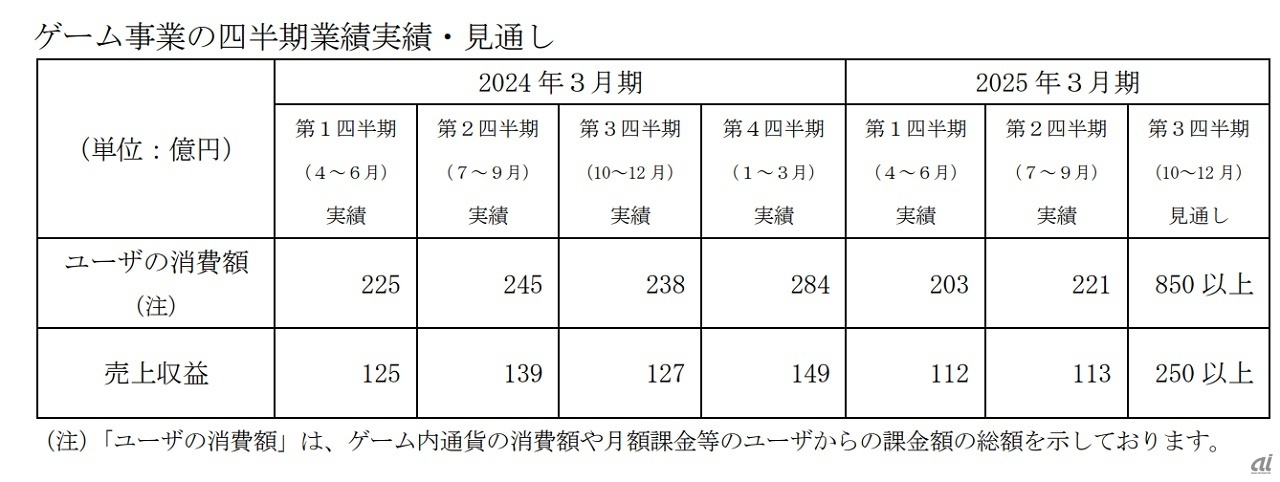 ゲーム事業の四半期業績実績と見通し