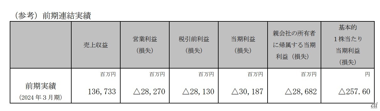 前期の連結実績