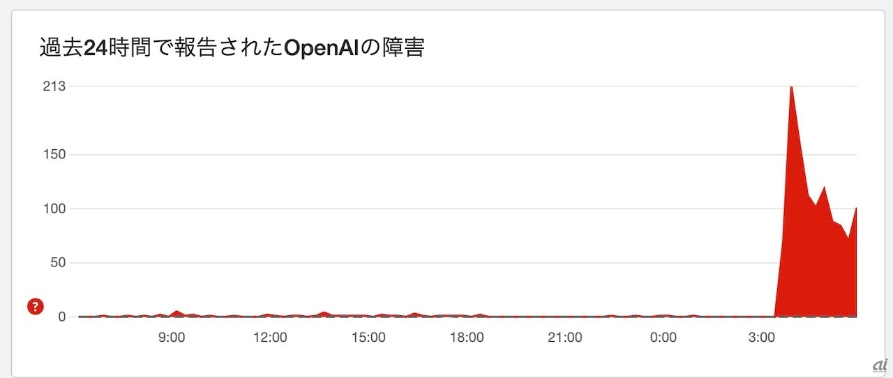 午前3時半頃から障害が発生（出典：Downdetector）