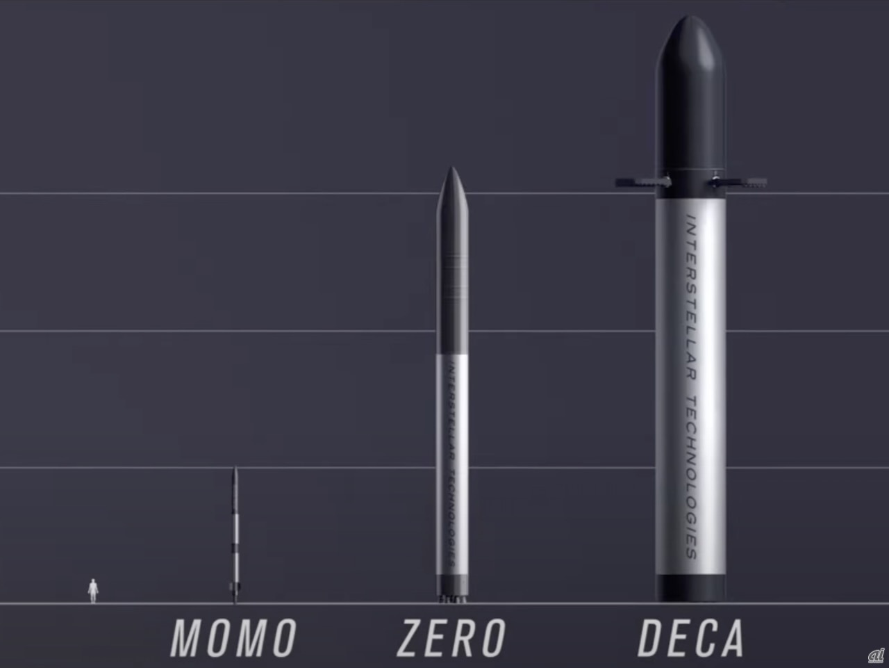 左から観測ロケット「MOMO」、現在開発中の小型ロケット「ZERO」、概念設計中の超大型ロケット「DECA」