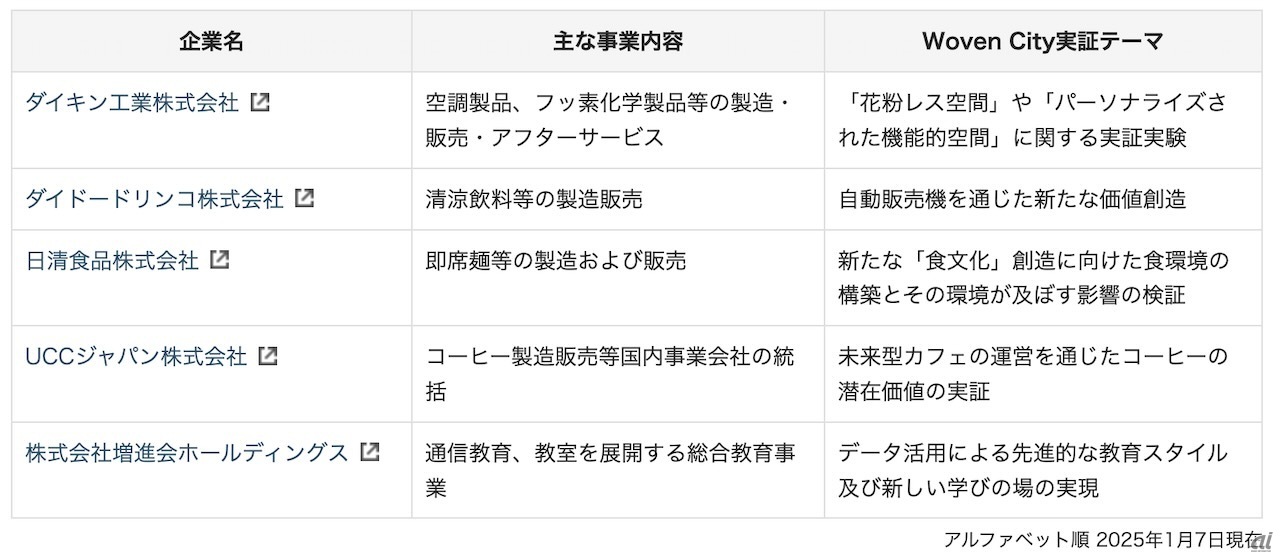 ウーブン・シティへの参加企業（トヨタ系以外）