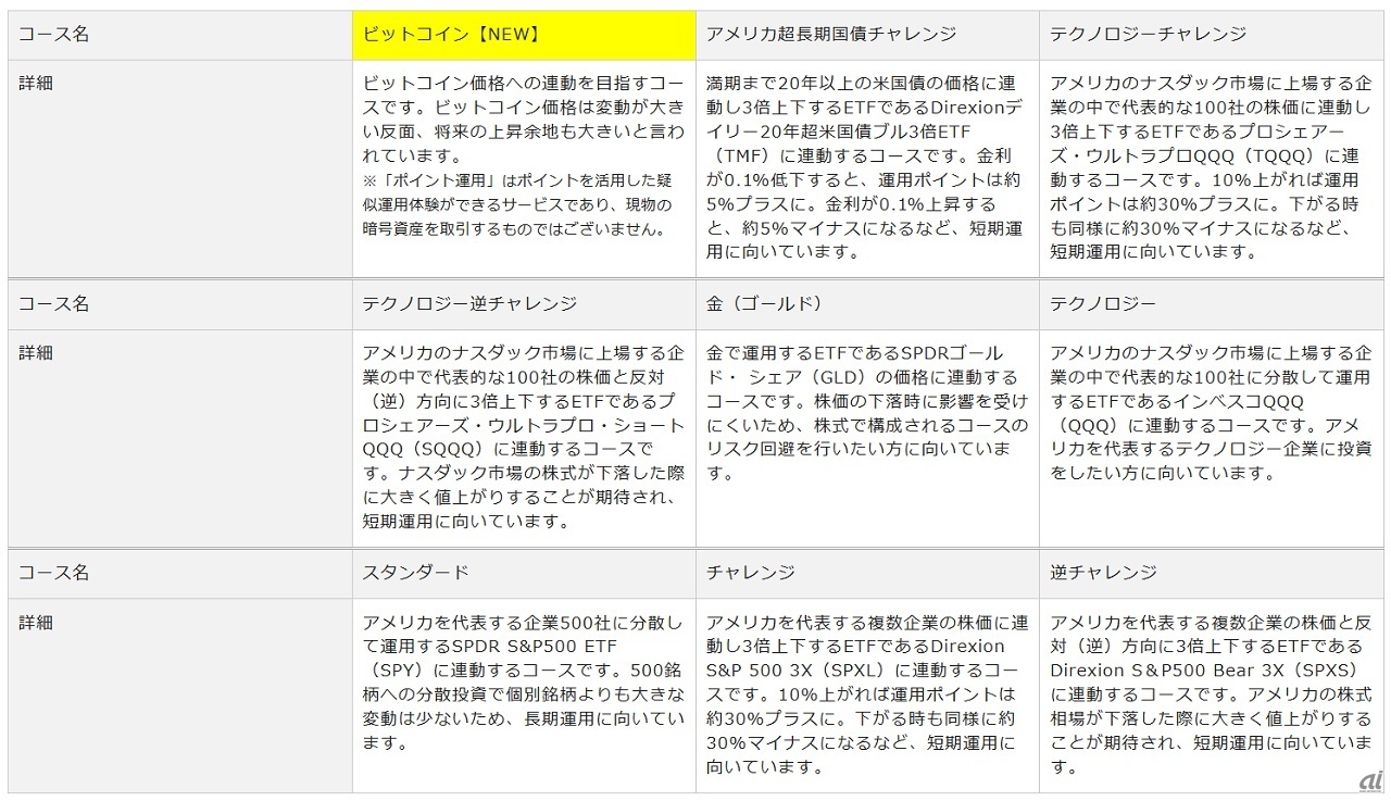 「ポイント運用」各コースの特徴