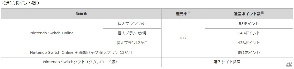 進呈ポイント数