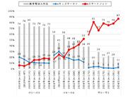 小学生高学年のスマホ所有率、関東で初の半数越え–24年11月のドコモ調査