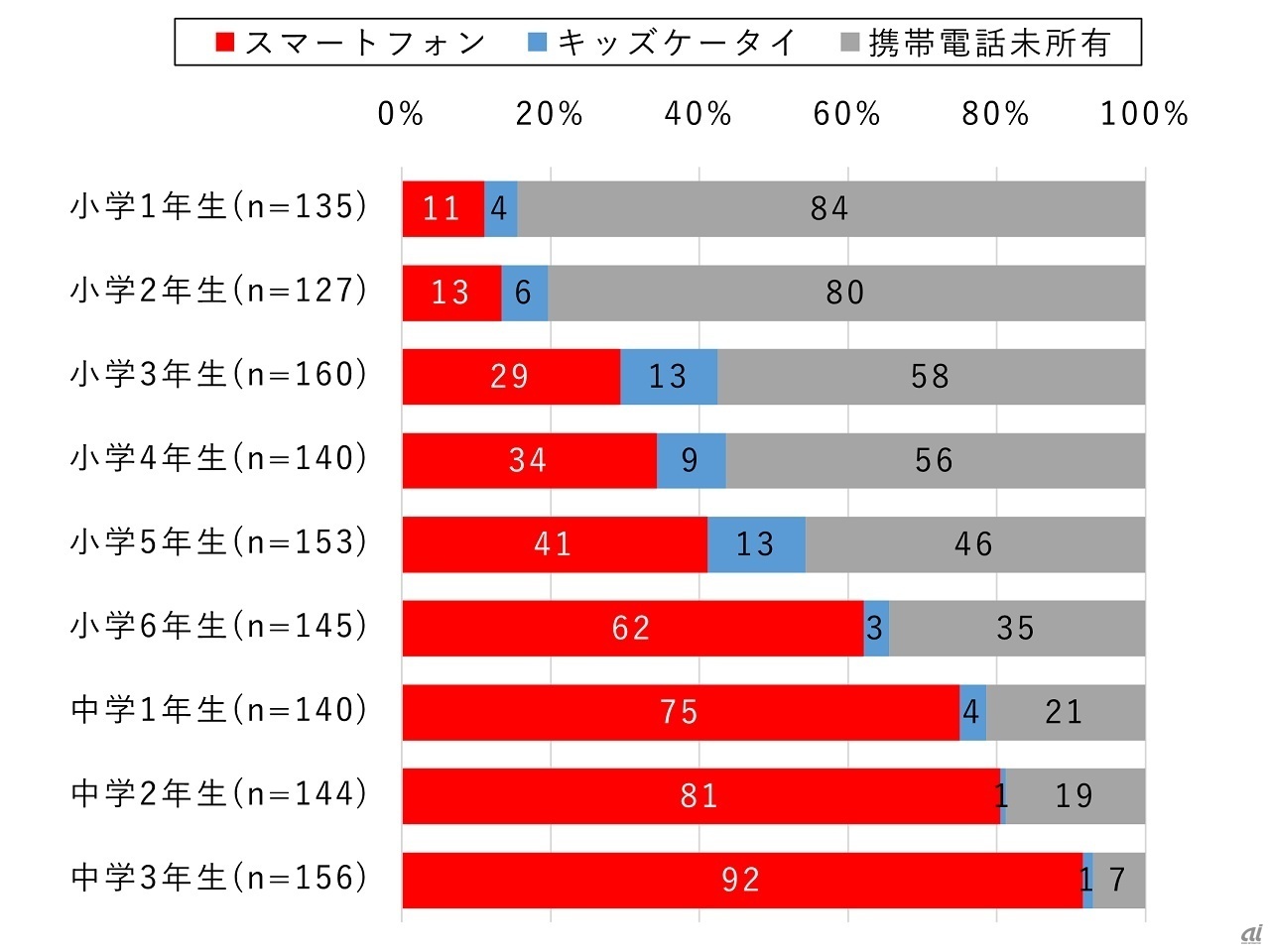 スマホ・キッズケータイ所有率（各学年） 