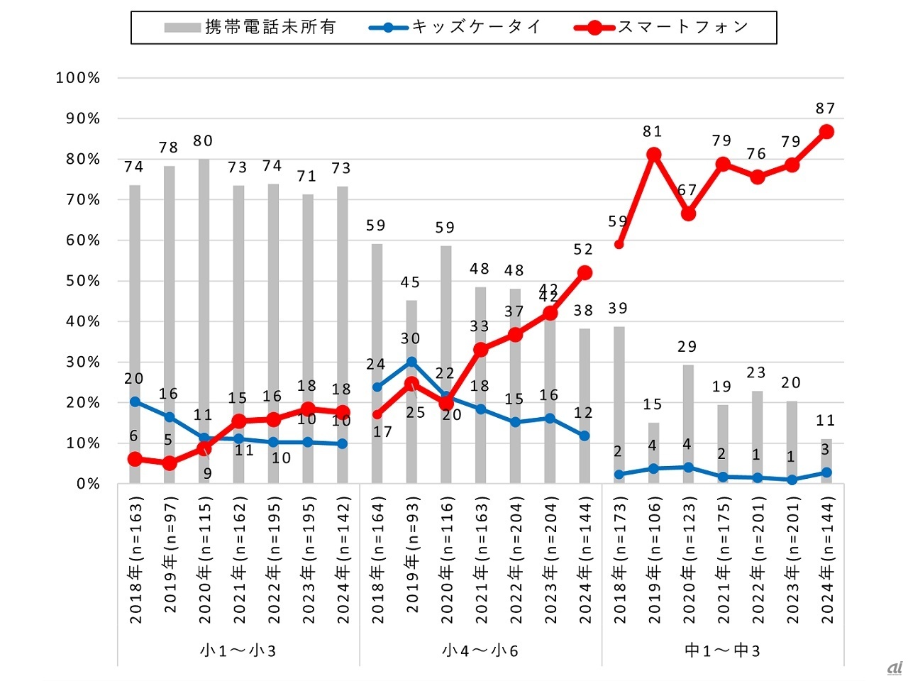 スマホ・キッズケータイ所有率