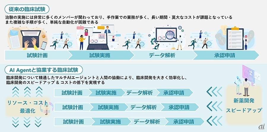 臨床開発におけるAIエージェント活用による期待効果