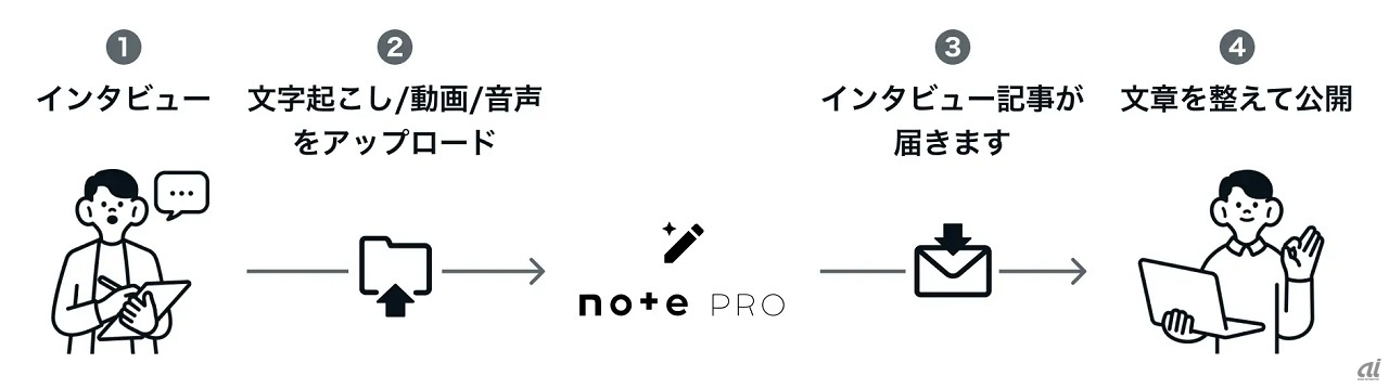 AI執筆サポートの利用イメージ