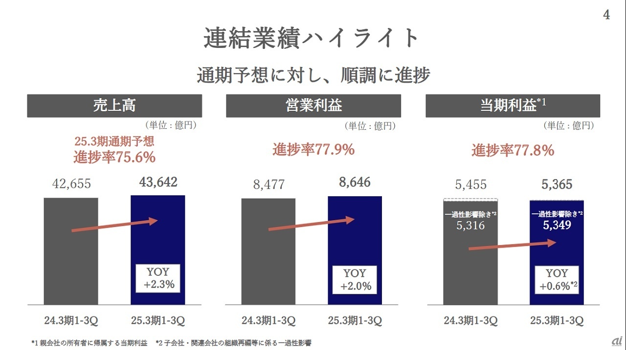 連結業績ハイライト