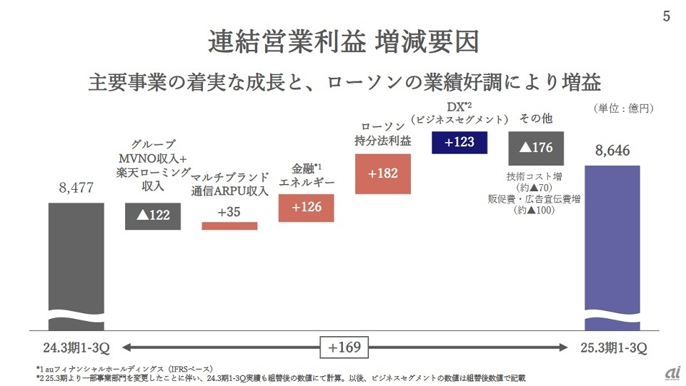 営業利益の増減要因