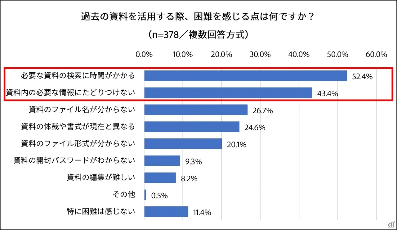 「ビジネスにおける過去資料の活用状況」調査より