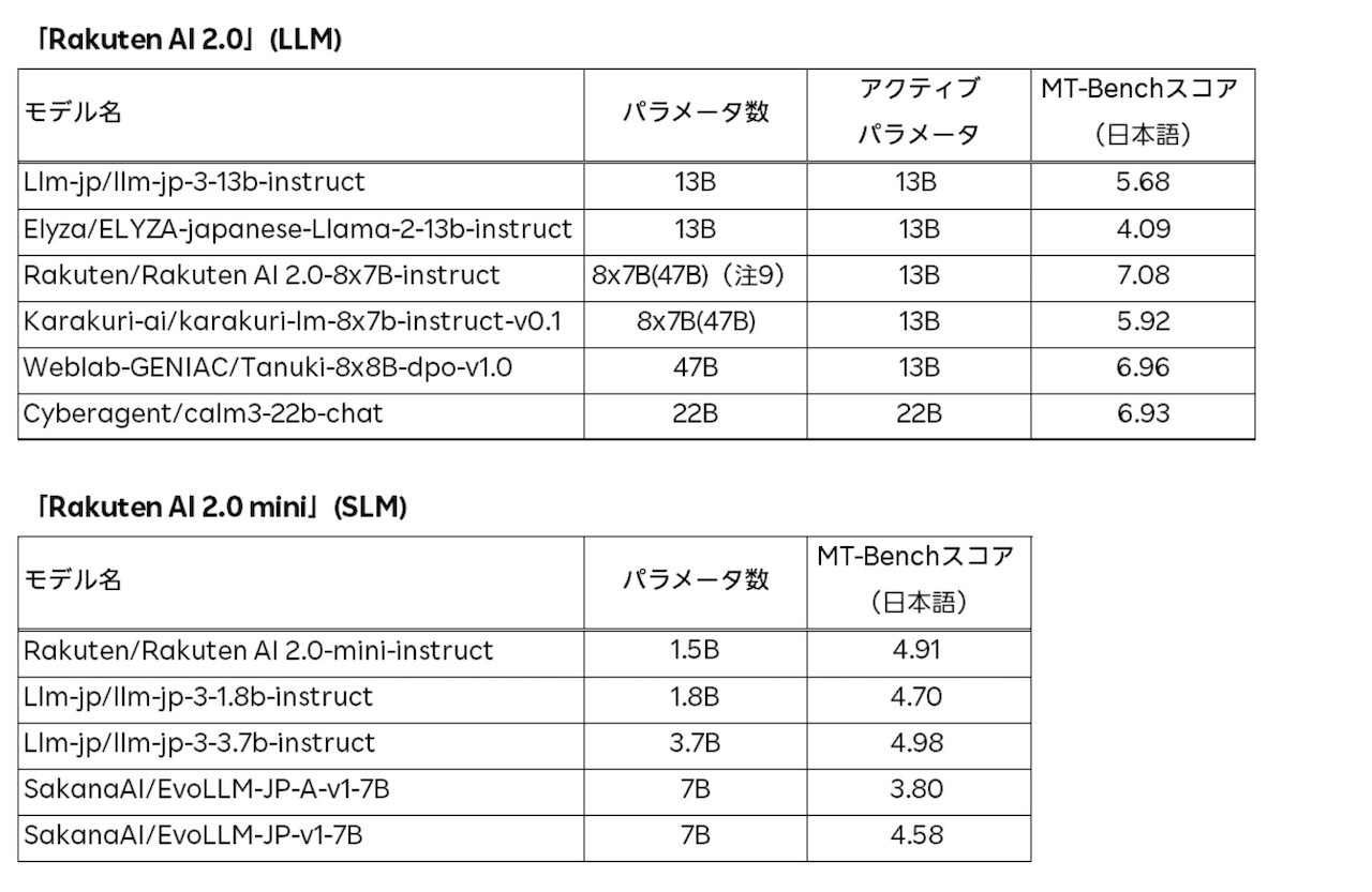 Rakuten AI 2.0