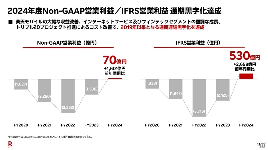 2019年以来の通期連結黒字化