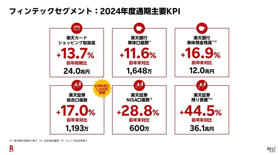 フィンテックセグメントの主な業績