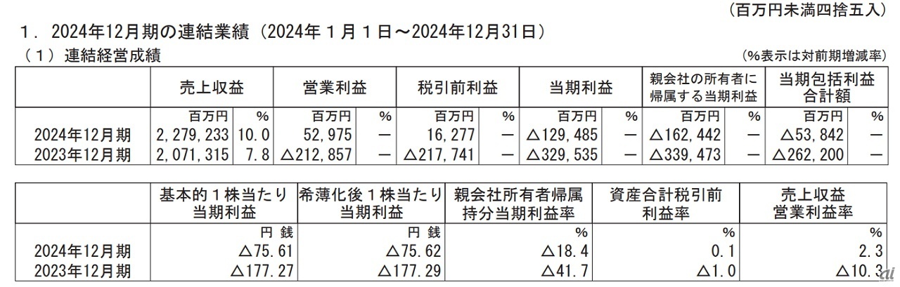 2024年12月期の連結経営成績