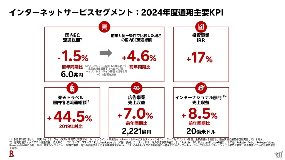 インターネットサービスの主な業績