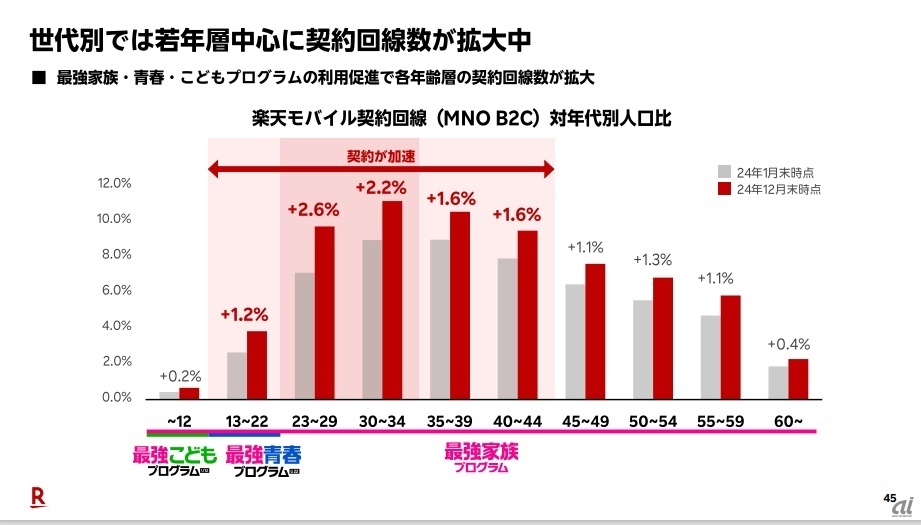 楽天モバイルの世代別契約数イメージ