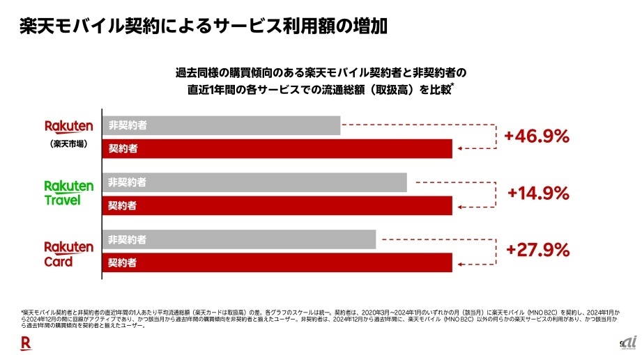 楽天モバイルはグループ内の他サービス利用率にも寄与していることを強調する