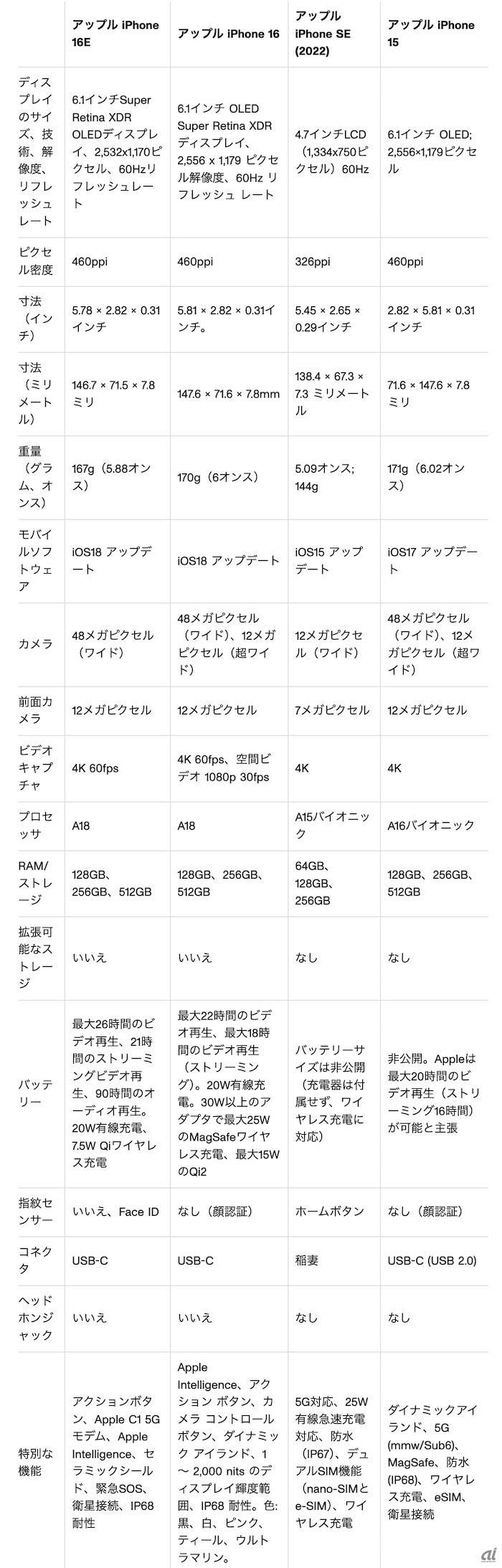 主要スペックの比較