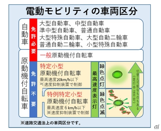 電動モビリティの区分（警視庁のウェブサイトより）