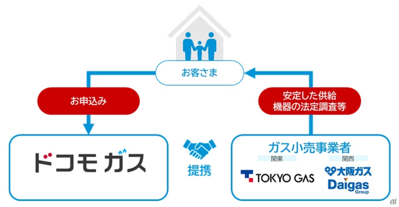 「ドコモ ガス」の提供体制イメージ