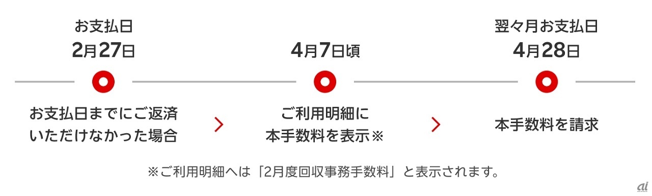 回収事務手数料の請求スケジュール例