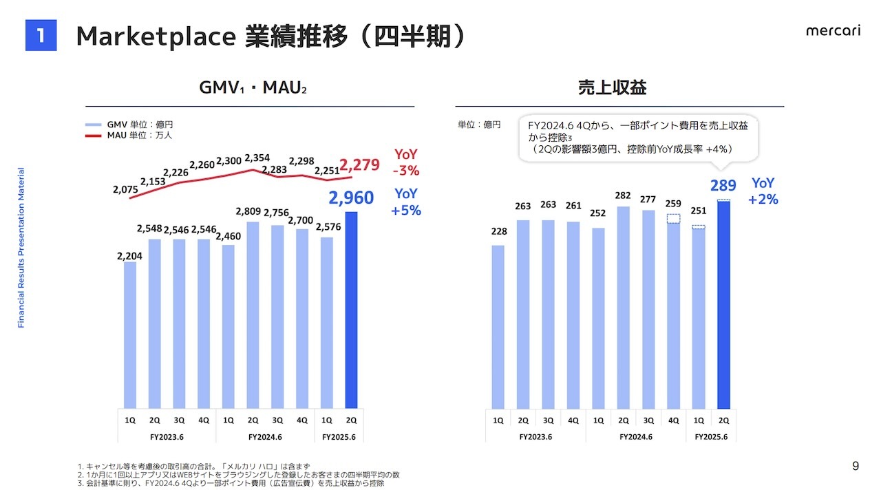 MAUは2期連続で減少もGMVは伸長