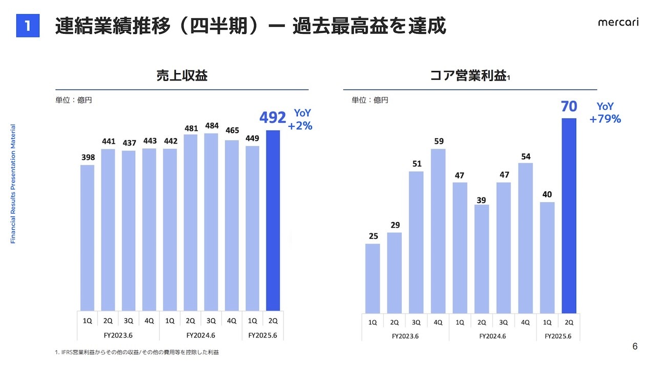 コア営業利益が前年同期比79%増の70億円