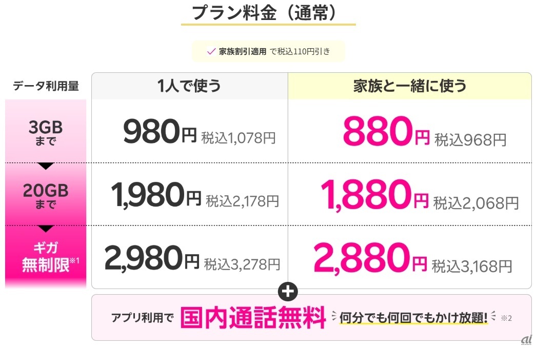 Rakuten最強プランの料金イメージ
