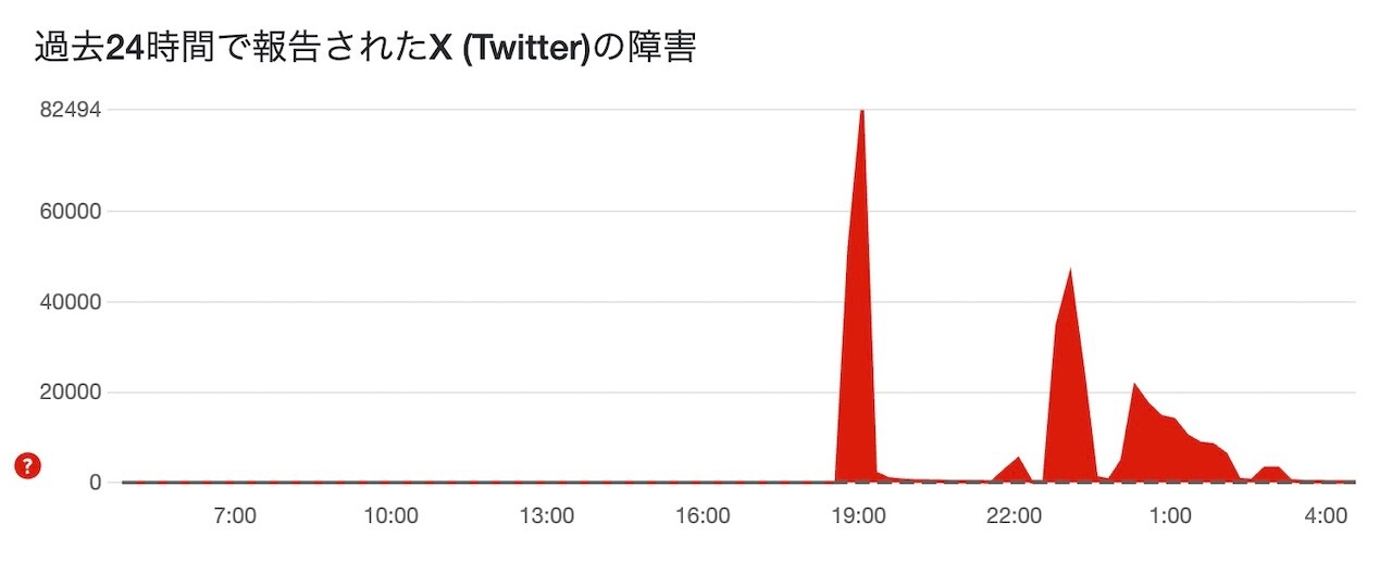 出展：Downdetector