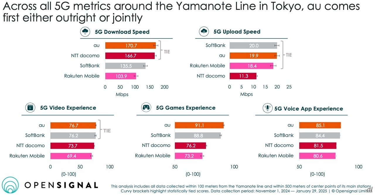 山手線周辺の5Gパフォーマンス