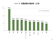 AI分野は圏外–日本のスタートアップで「従業員数が増えている業界」TOP10【24年版】