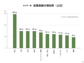 AI分野は圏外--日本のスタートアップで「従業員数が増えている業界」TOP10【24年版】