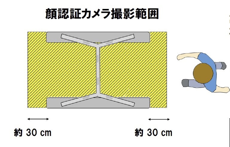 顔認証にあたり録画は実施せず、プライバシーにも配慮したという