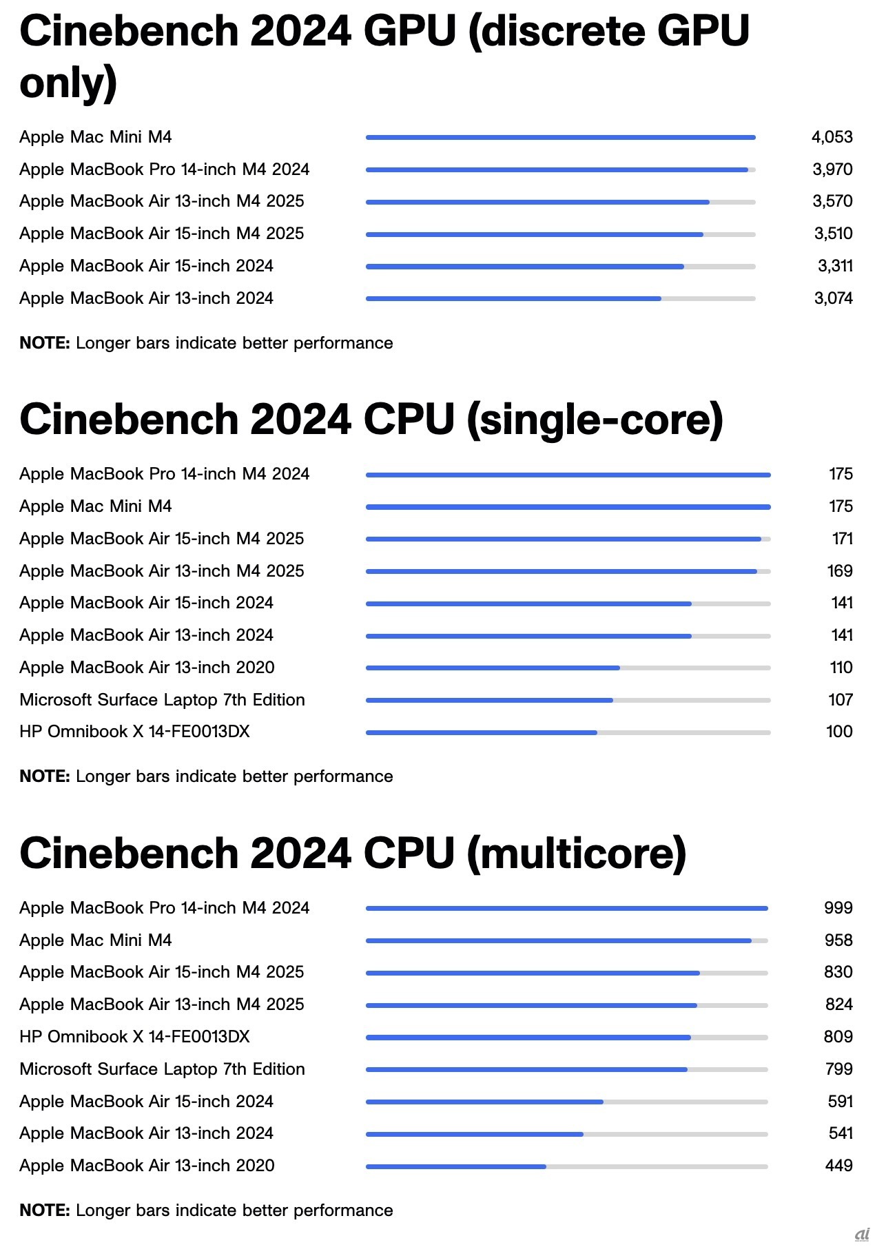 CineBench 2024の結果