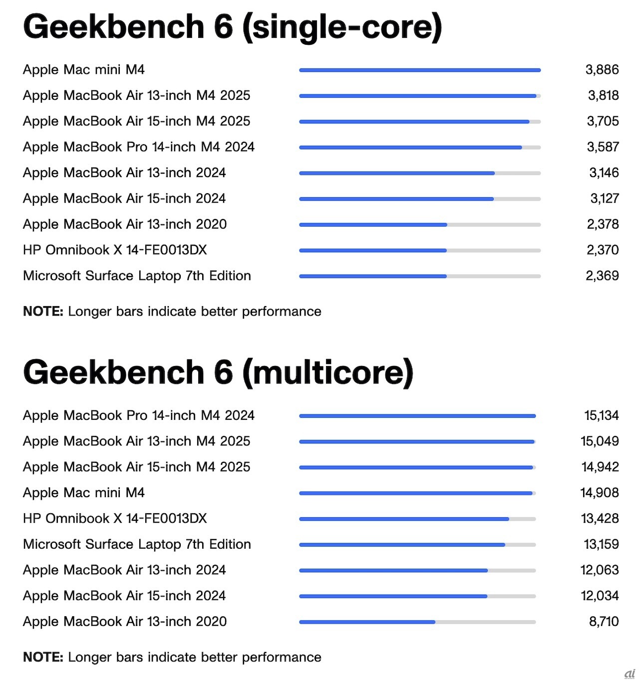 Geekbench 6の結果
