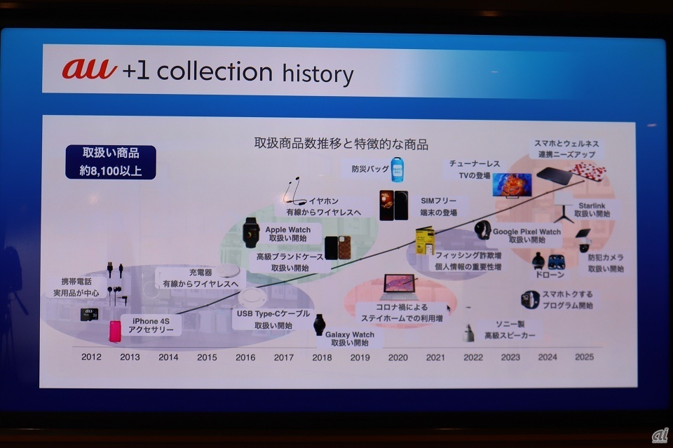 8100以上のアイテムを取り扱う